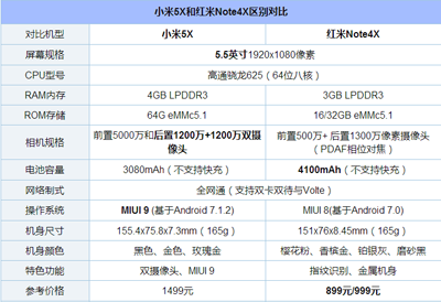 首先来看看小米5x和红米note4x核心参数对比,从中可以更为方便的