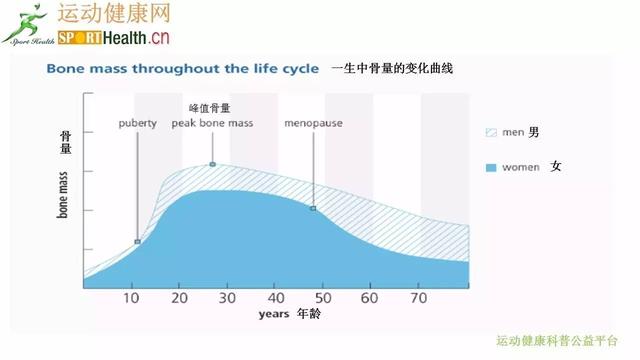 大量研究表明,适宜的运动能够促进青少年的骨骼发育,提高骨量,骨密度