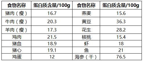 常见食物100g中蛋白质的含量