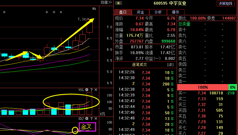 中孚实业(600595):有色龙头获12亿主力狂拉涨停