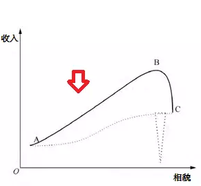 可是,在bc这段曲线中,我们可以看到颜值对收入的影响不升反降.