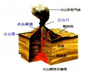 火山的与组成 展示火山喷发示意图