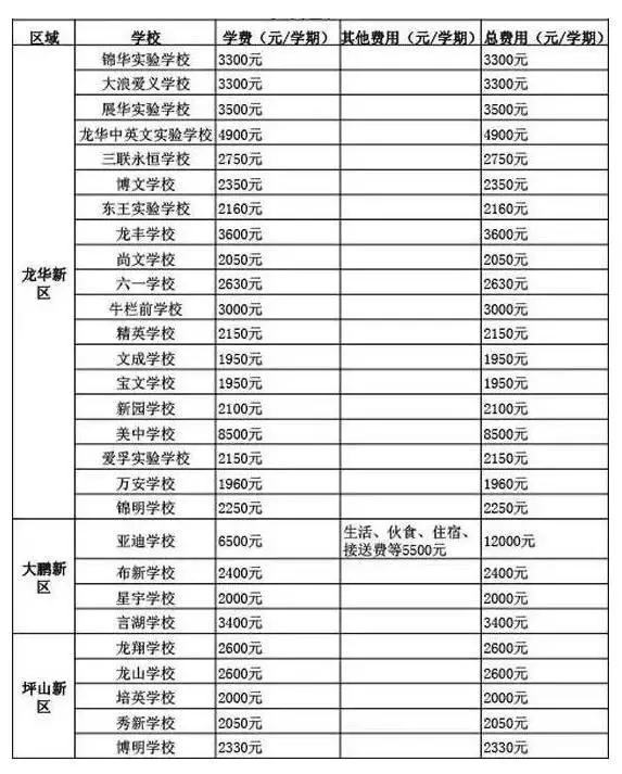 在深圳上民办学校有多贵?附各校学费大盘点