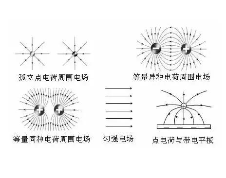 高二物理:静电场知识总结,暑期学习必备!