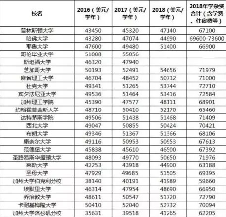 usnews: 286所私立大学学费又涨了!