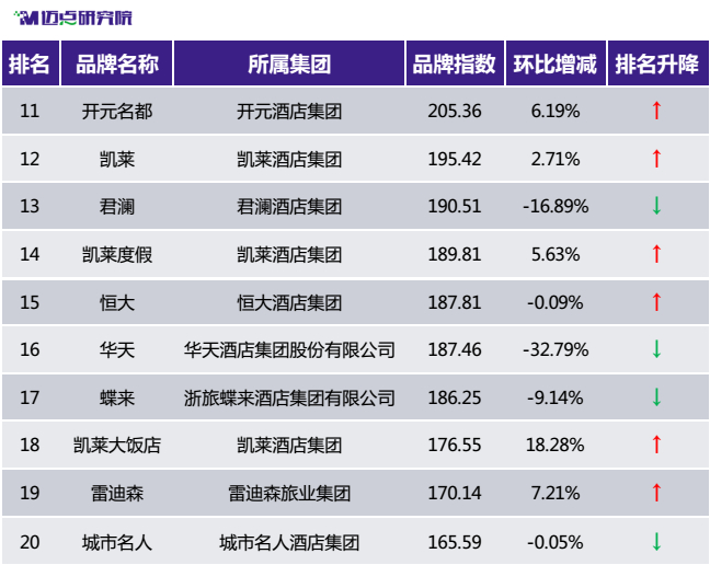 2017年7月中国住宿业国内高端酒店品牌发展报告