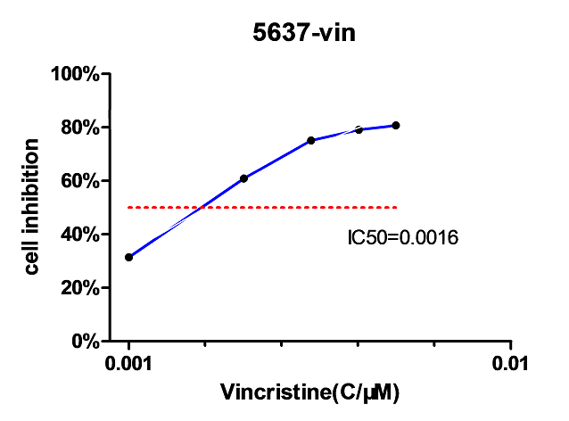 cck-8(或mtt)可用于简便而准确的细胞增殖和毒性分析,主要原理是在活