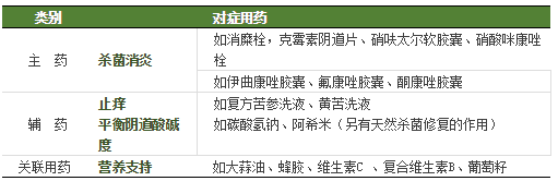 霉菌性阴道炎的问诊要点及对症用药(含用药方案)