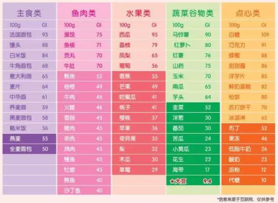 豆类低于谷类;大麦低于小麦 所有网络