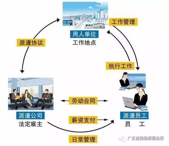 深圳尚律法律顾问：劳务外包与劳务派遣的区别？(图1)