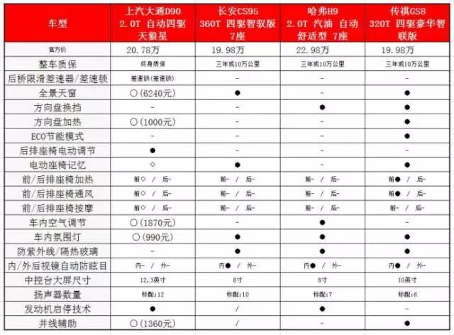 和同级相比大通d90优势并不明显,与传祺gs8和长安cs95比少了很多配置