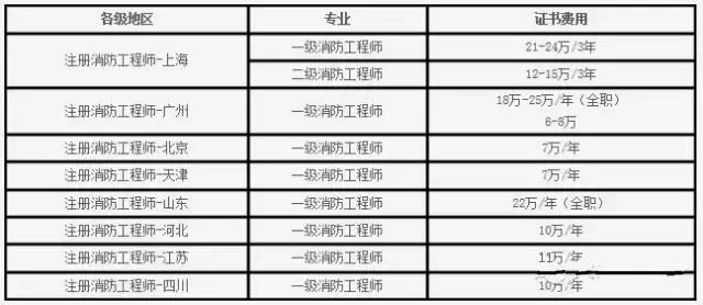 消防工程师等级