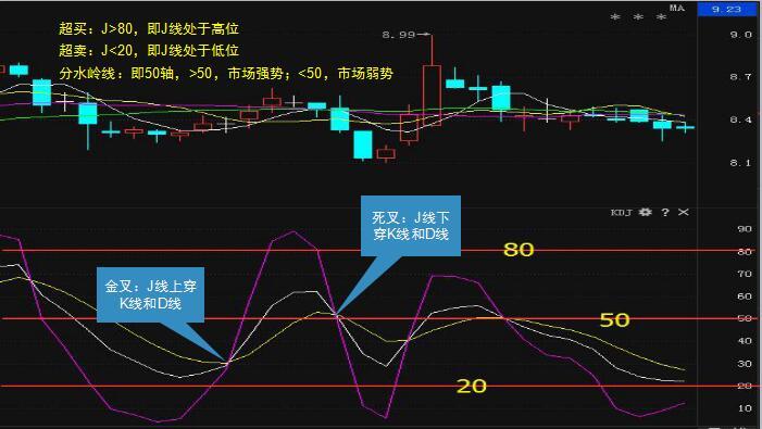 经典技术指标之kdj