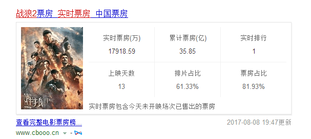 战狼2实时票房统计:8月9号有望破40亿,要破60亿