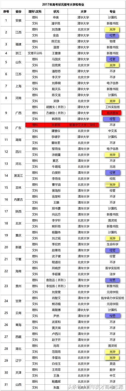 网友二:只有一位广西的理科状元选择学医,可想而知中国医疗环境有