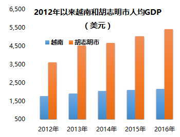 江西gdpvs越南gdp_2002 2016年印度 越南 中国人均GDP对比,中国领先多少年(3)