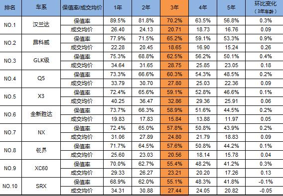 排在前三的分别是:大众(参数|图片),本田cr—v,(参数|图片)