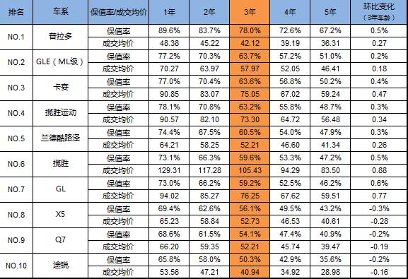 排在前三位的分别是:丰田普拉多,奔驰gle级,保时捷卡宴