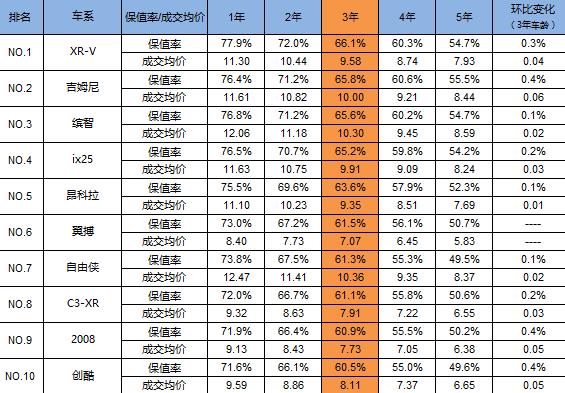 排在前三的分别是:本田xr—v,铃木吉姆尼,缤智,其中三年保值率xr—v