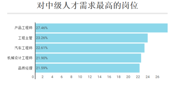 汽车行业最吃香的职位