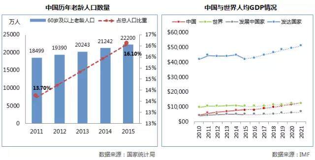 养老产业gdp(2)