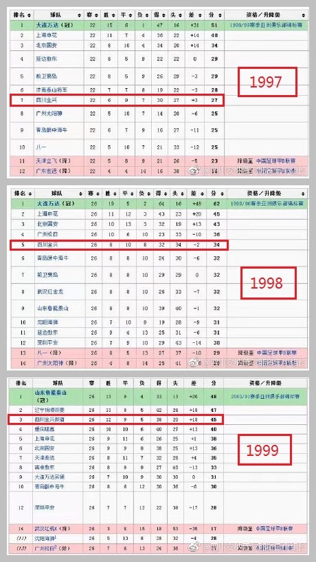 川足快报丨1994年2002年四川全兴队成绩表等