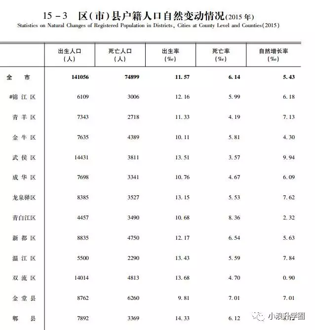 成都统计局 人口_成都常住人口1404万仅次京沪渝 逾六成常住城镇(3)