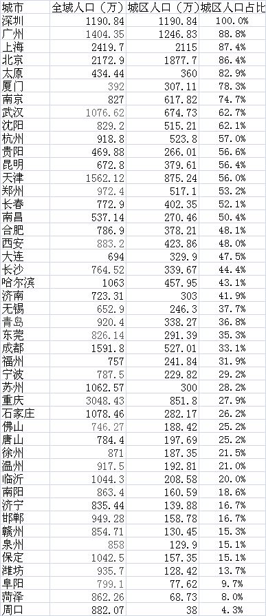 小地市人口