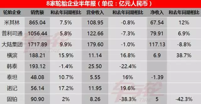 橡胶暴涨暴跌 国际ob体育注册轮胎大牌也很受伤(图3)