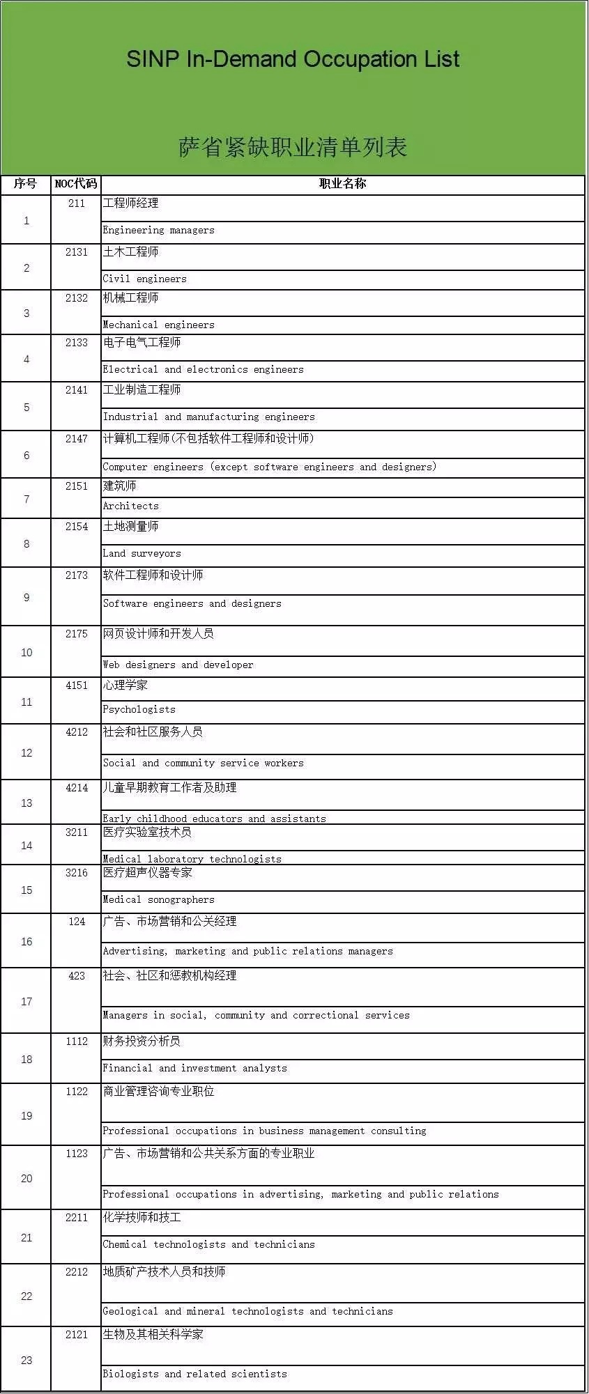 萨省再开放1200个紧缺职业技术移民配额,速抢