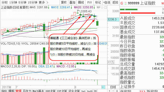 以下是深证成指k线图,可以看到目前仍然是3/3的减仓操作,也就是空仓