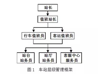 车站的主要任务包括:行车组织,客运组织,票务组织和综合管理.