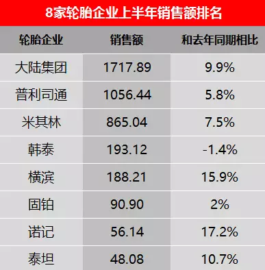 橡胶暴涨暴跌 国际ob体育注册轮胎大牌也很受伤(图5)