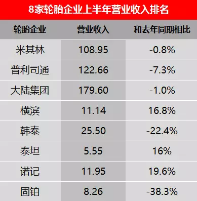 橡胶暴涨暴跌 国际ob体育注册轮胎大牌也很受伤(图7)