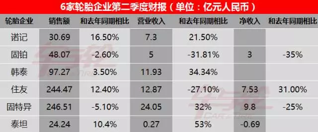 橡胶暴涨暴跌 国际ob体育注册轮胎大牌也很受伤(图2)