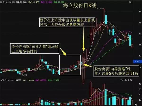 光头光脚阳线在低位横盘时出现有上涨行情出现,可适当跟进.