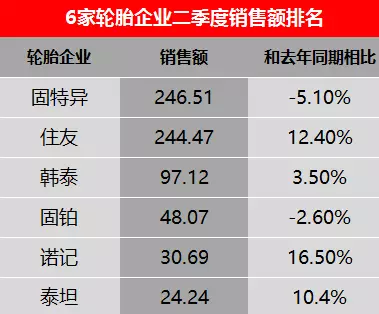 橡胶暴涨暴跌 国际ob体育注册轮胎大牌也很受伤(图4)