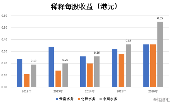 bob半岛官方网站中国水务（855HK）： 中国最大规模的供水公司