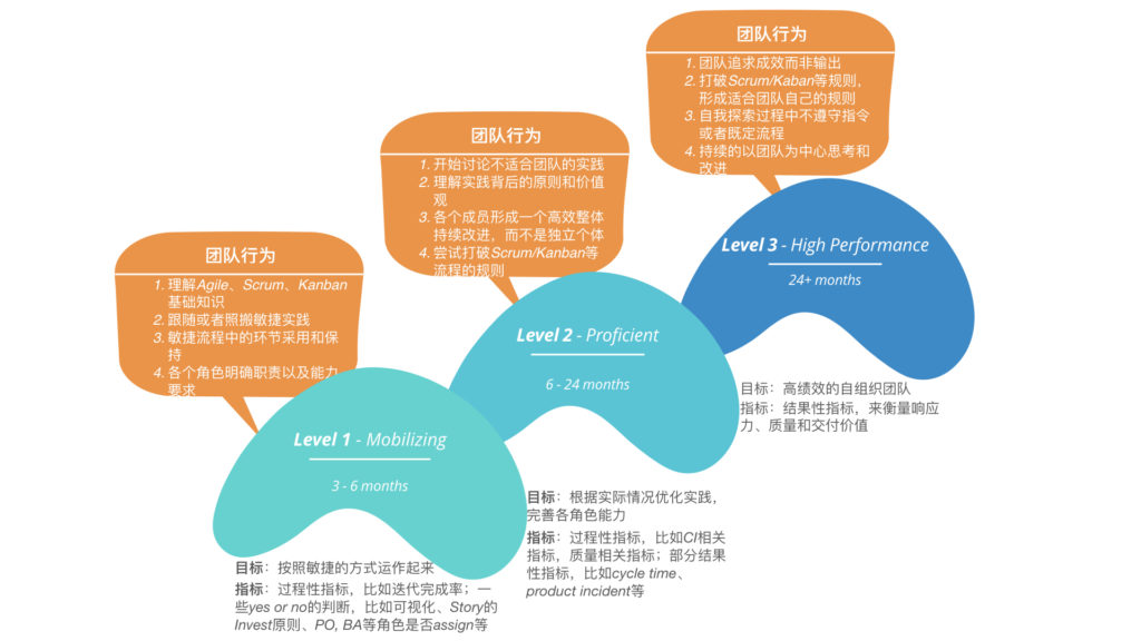 另外,thoughtworks在对某家全球性银行实施敏捷转型过程中