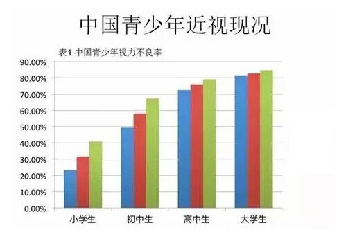 青少年近视发病率世界第一,为何仍未引起父母重视