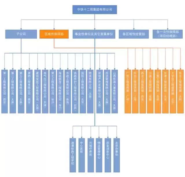 中铁1-25局的组织架构图汇总,不可不看!