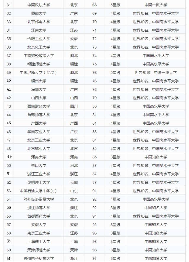 非985工程大学排行榜哪些有实力跻身双一流