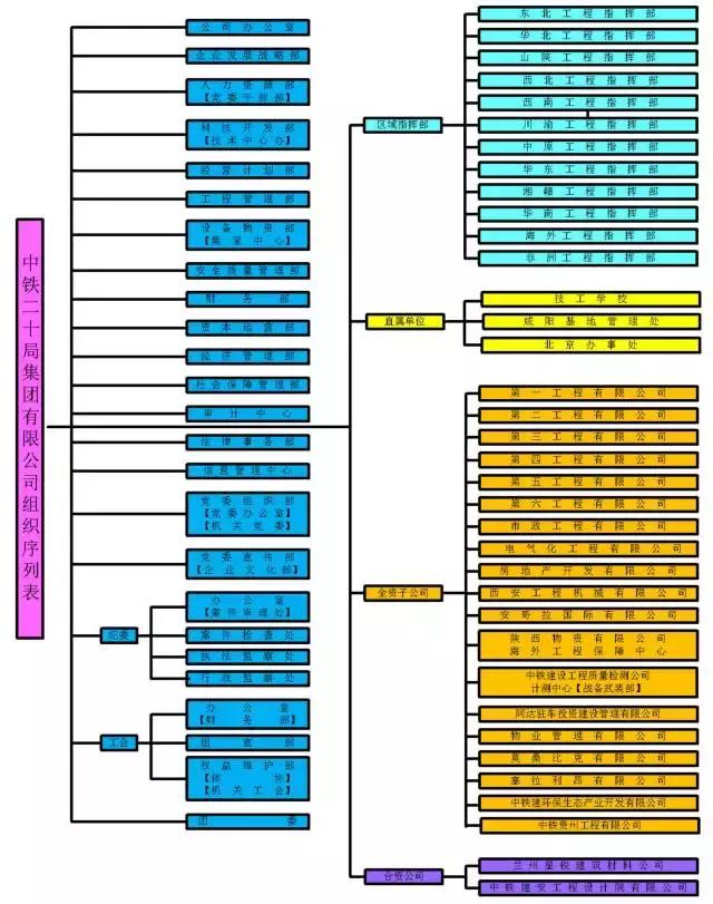 中铁1-25局的组织架构图汇总,不可不看!