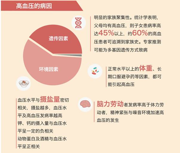 三,高血压病因2016年中国18岁及以上成人高血压患病率为25.