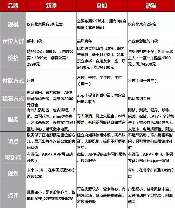 的长租公寓谁的性价比最高？尊龙登录入口分析丨四种分类(图5)