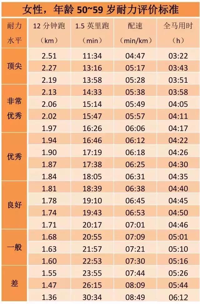 12分钟跑步配速测试来看你是什么耐力水平