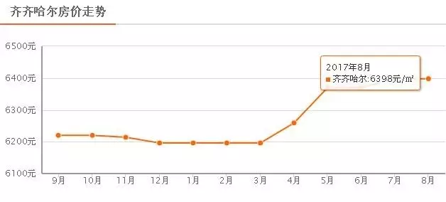 齐齐哈尔人口流失房价影响_齐齐哈尔大学