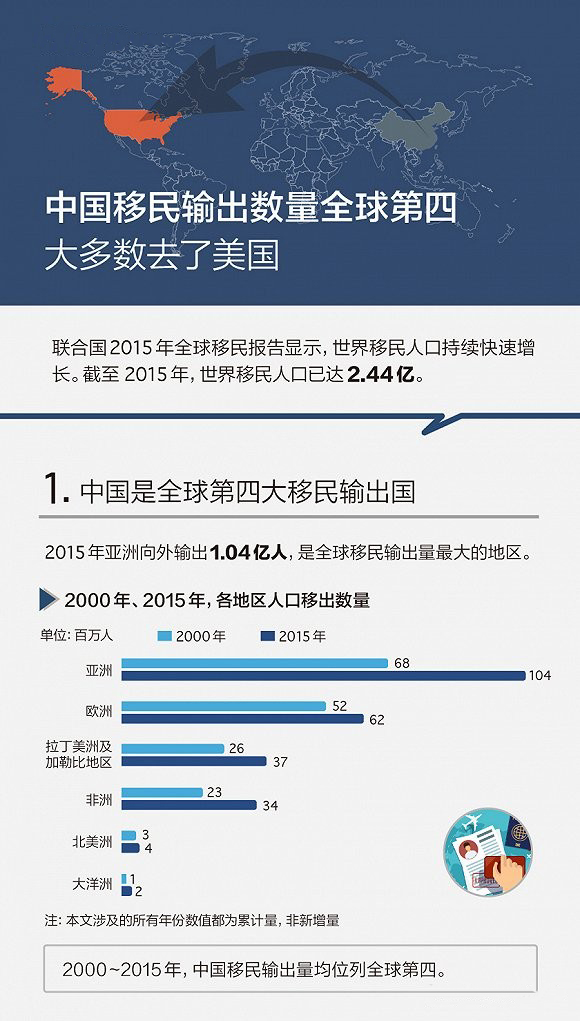 福建人移民美国人口_福建人口分布图