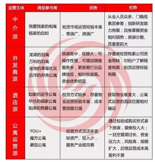 的长租公寓谁的性价比最高？尊龙登录入口分析丨四种分类(图3)