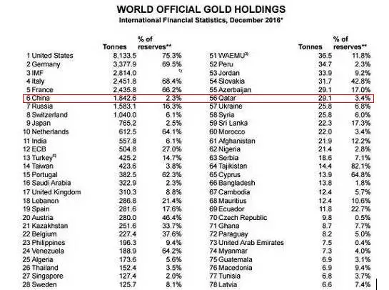 黄金储量排名_世界石油储量排名图